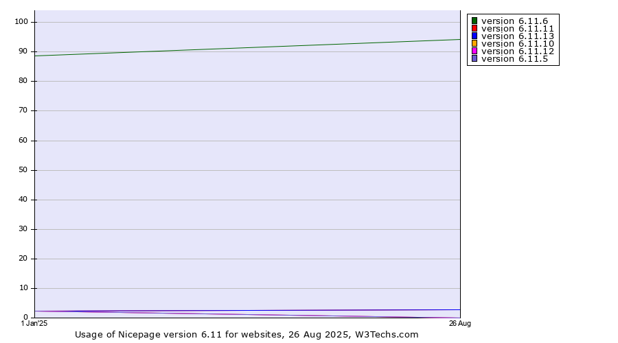Historical yearly trends in the usage statistics of Nicepage version 6.11