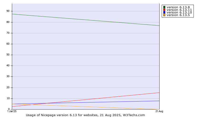 Historical yearly trends in the usage statistics of Nicepage version 6.13