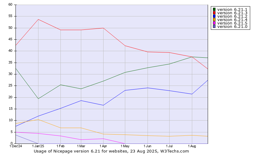 Historical trends in the usage statistics of Nicepage version 6.21