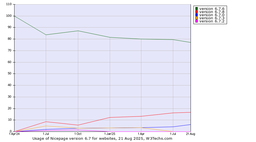 Historical quarterly trends in the usage statistics of Nicepage version 6.7