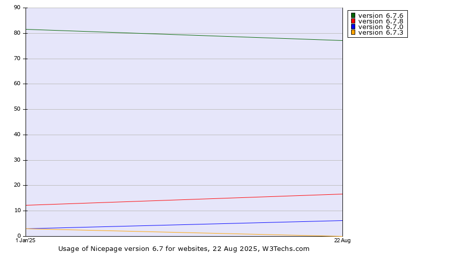 Historical yearly trends in the usage statistics of Nicepage version 6.7