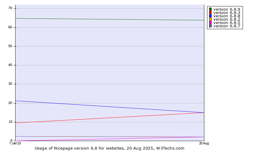 Historical yearly trends in the usage statistics of Nicepage version 6.8