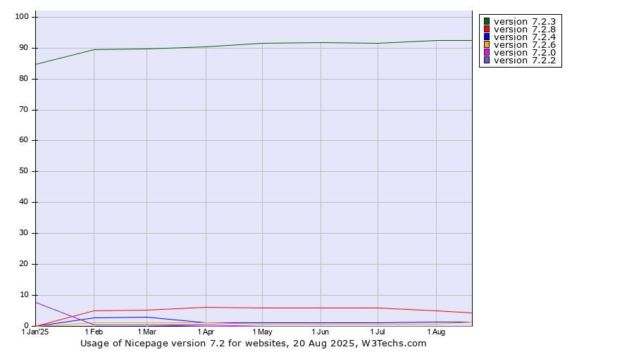 Historical trends in the usage statistics of Nicepage version 7.2