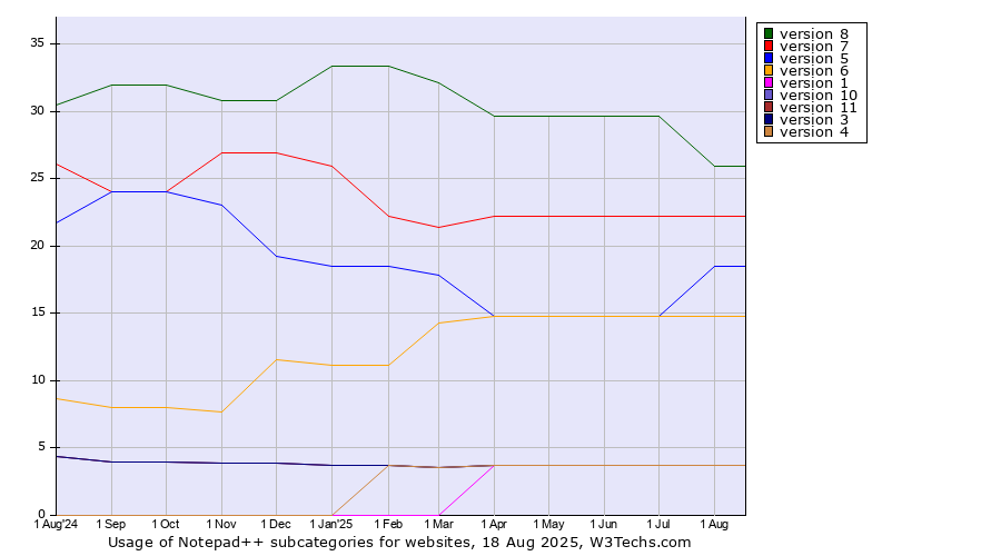 Historical trends in the usage statistics of Notepad++ versions
