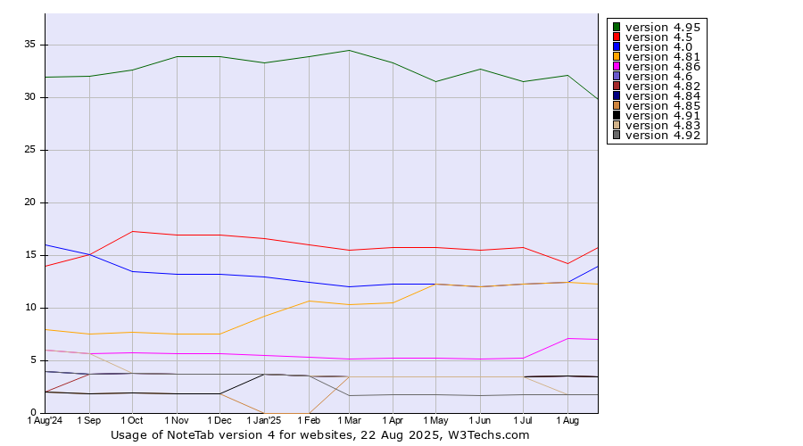 Historical trends in the usage statistics of NoteTab version 4