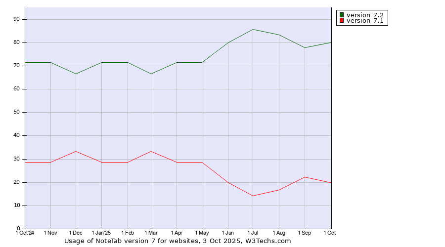 Historical trends in the usage statistics of NoteTab version 7