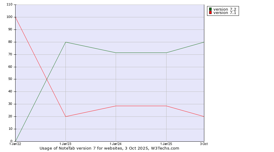 Historical yearly trends in the usage statistics of NoteTab version 7
