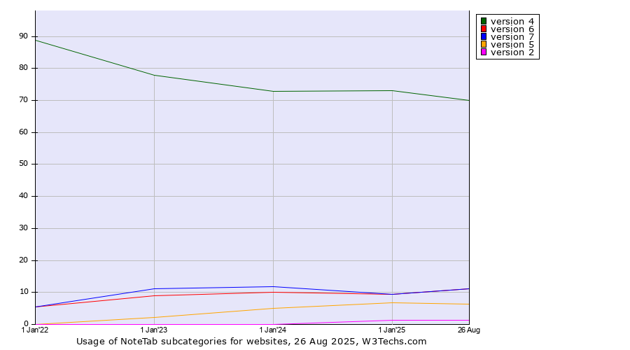 Historical yearly trends in the usage statistics of NoteTab versions