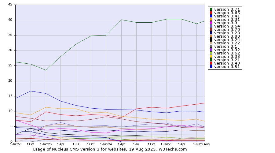 Historical quarterly trends in the usage statistics of Nucleus CMS version 3