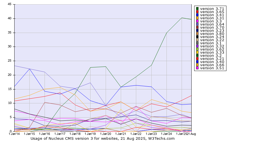 Historical yearly trends in the usage statistics of Nucleus CMS version 3