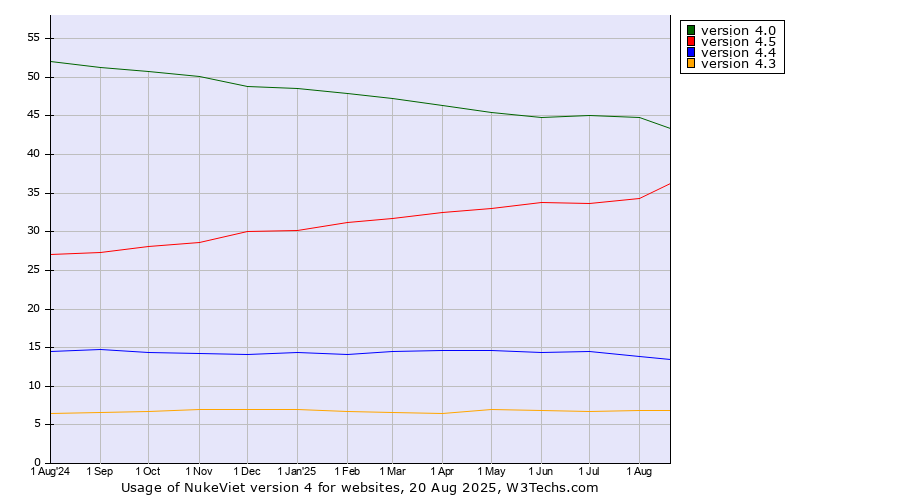 Historical trends in the usage statistics of NukeViet version 4