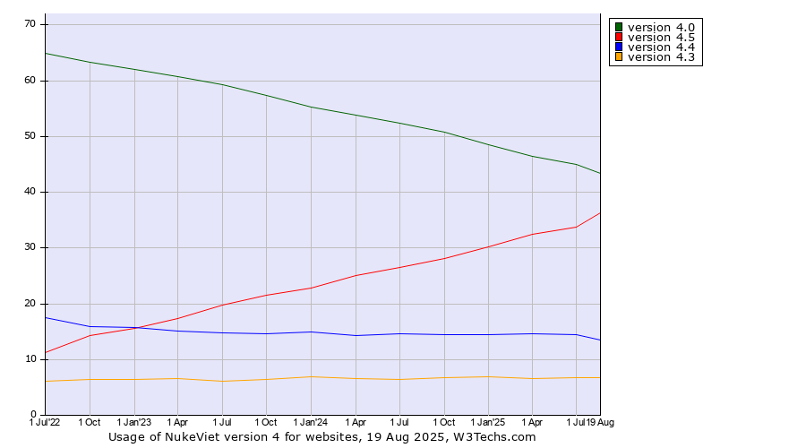 Historical quarterly trends in the usage statistics of NukeViet version 4