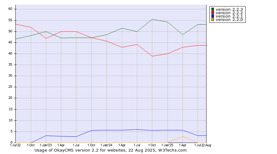 Historical quarterly trends in the usage statistics of OkayCMS version 2.2