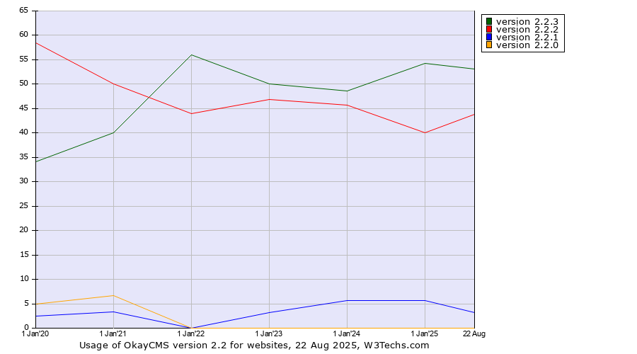 Historical yearly trends in the usage statistics of OkayCMS version 2.2