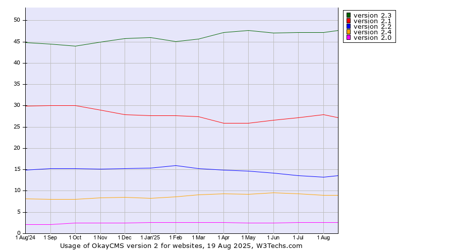Historical trends in the usage statistics of OkayCMS version 2