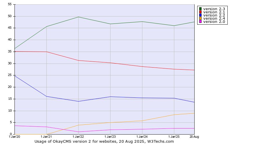Historical yearly trends in the usage statistics of OkayCMS version 2