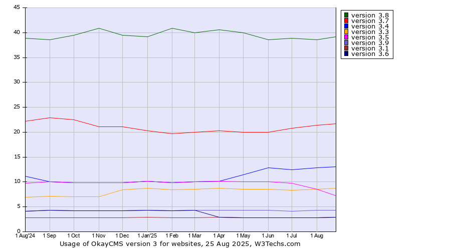 Historical trends in the usage statistics of OkayCMS version 3