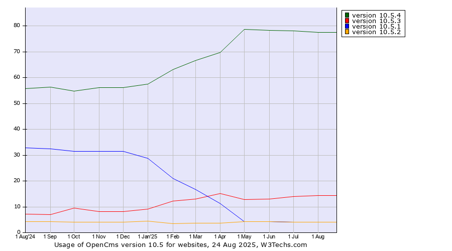 Historical trends in the usage statistics of OpenCms version 10.5