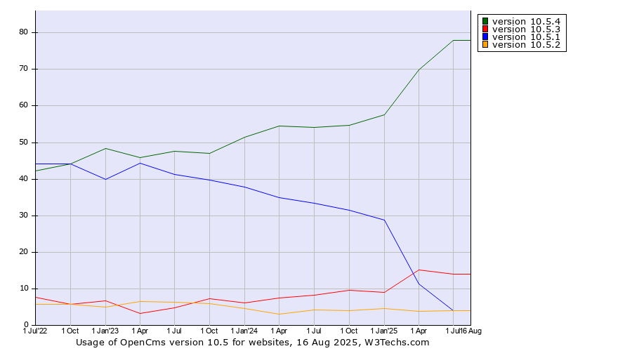 Historical quarterly trends in the usage statistics of OpenCms version 10.5