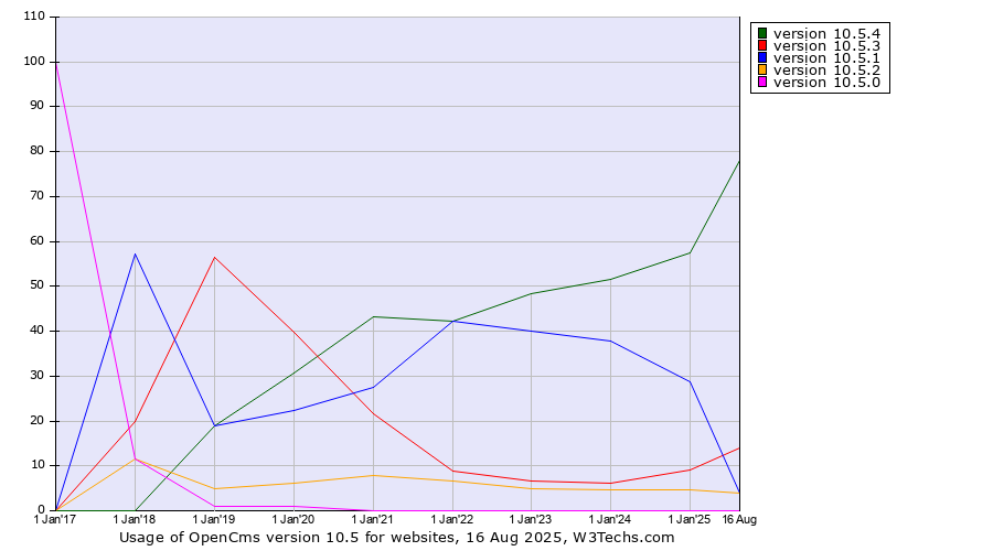 Historical yearly trends in the usage statistics of OpenCms version 10.5