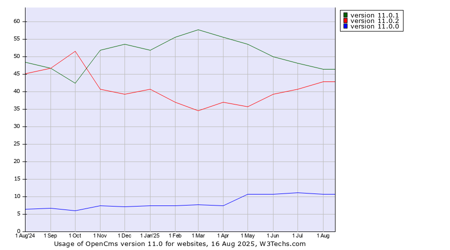 Historical trends in the usage statistics of OpenCms version 11.0