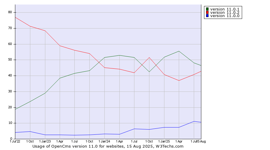 Historical quarterly trends in the usage statistics of OpenCms version 11.0
