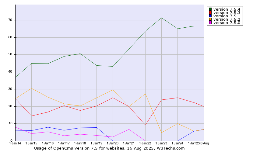 Historical yearly trends in the usage statistics of OpenCms version 7.5