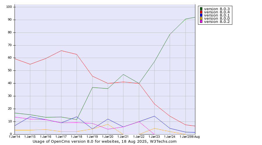 Historical yearly trends in the usage statistics of OpenCms version 8.0