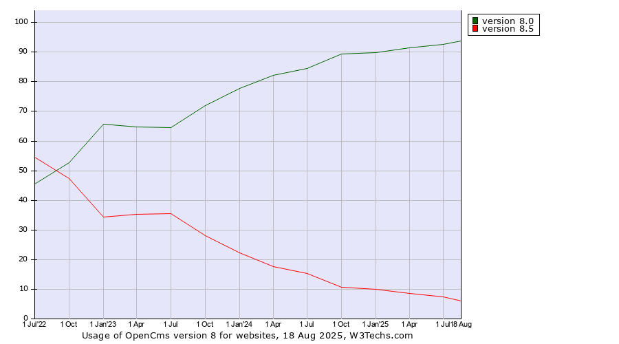 Historical quarterly trends in the usage statistics of OpenCms version 8