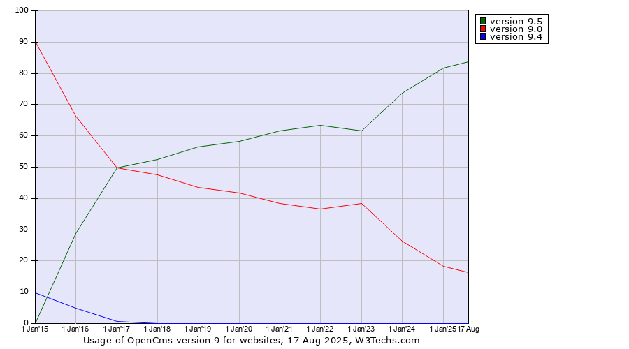 Historical yearly trends in the usage statistics of OpenCms version 9