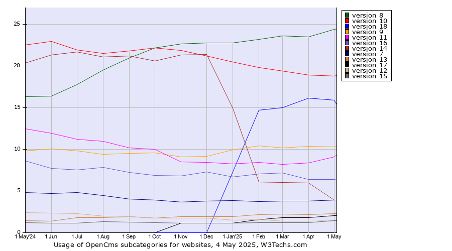 Historical trends in the usage statistics of OpenCms versions