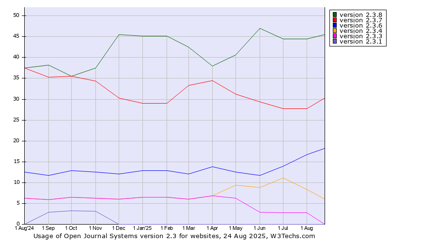 Historical trends in the usage statistics of Open Journal Systems version 2.3