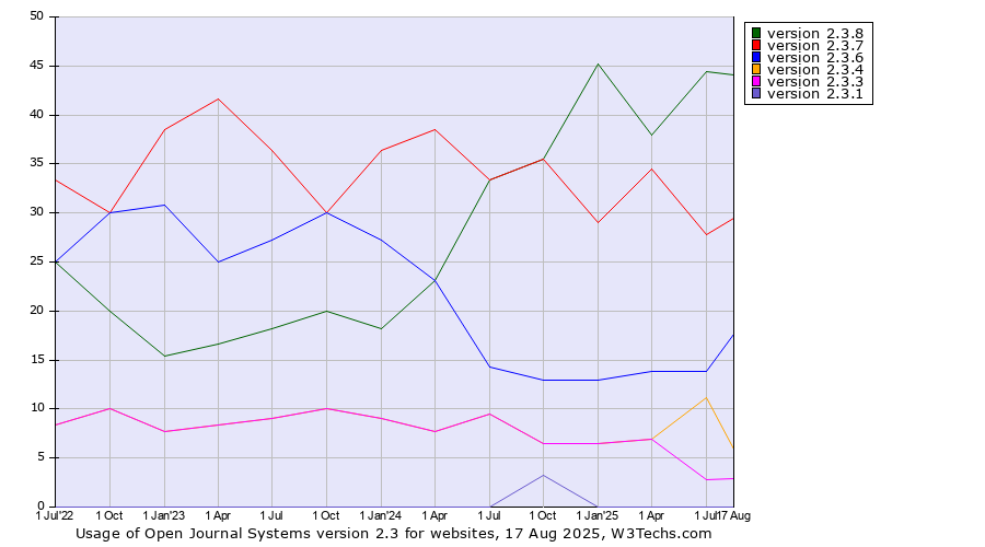 Historical quarterly trends in the usage statistics of Open Journal Systems version 2.3