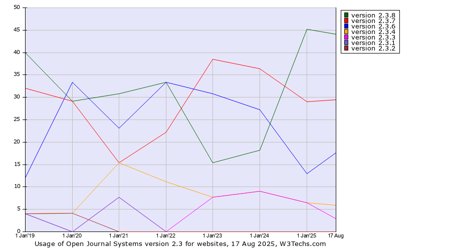 Historical yearly trends in the usage statistics of Open Journal Systems version 2.3
