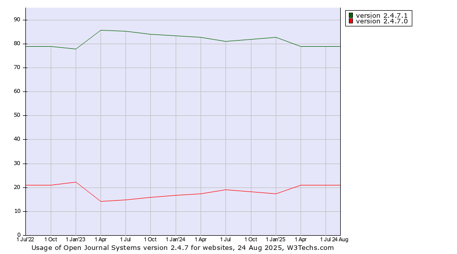 Historical quarterly trends in the usage statistics of Open Journal Systems version 2.4.7