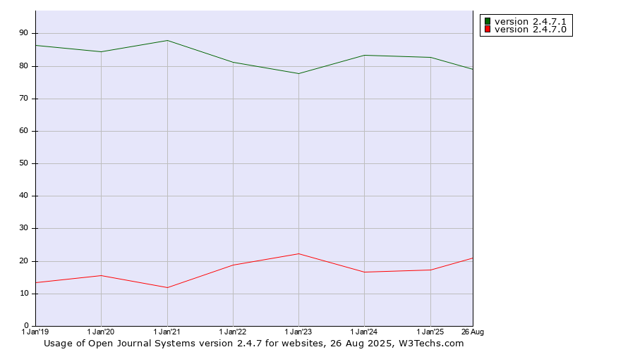 Historical yearly trends in the usage statistics of Open Journal Systems version 2.4.7