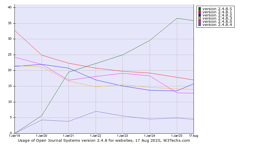 Historical yearly trends in the usage statistics of Open Journal Systems version 2.4.8
