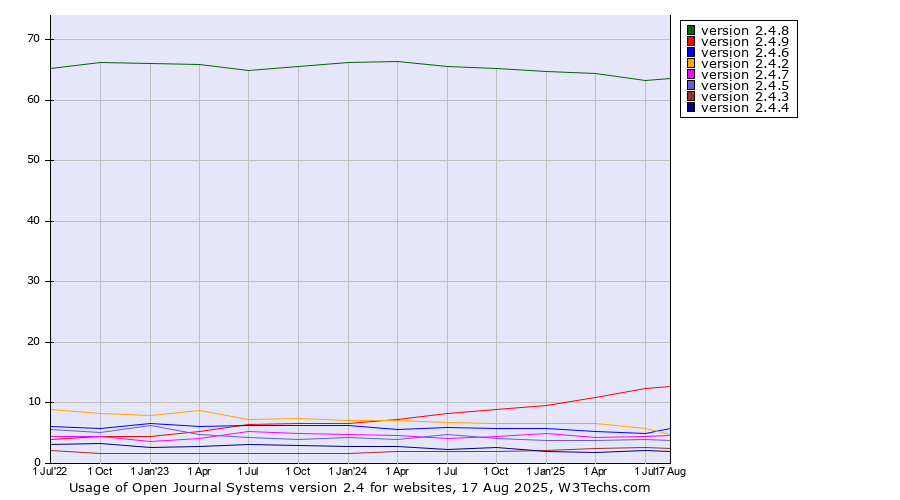 Historical quarterly trends in the usage statistics of Open Journal Systems version 2.4
