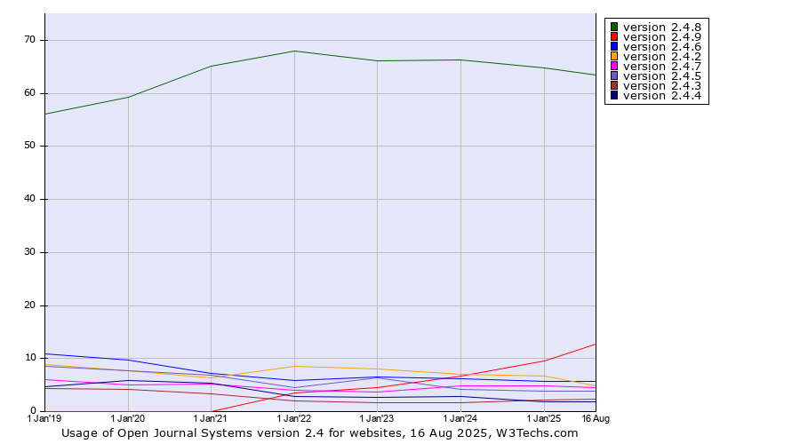 Historical yearly trends in the usage statistics of Open Journal Systems version 2.4