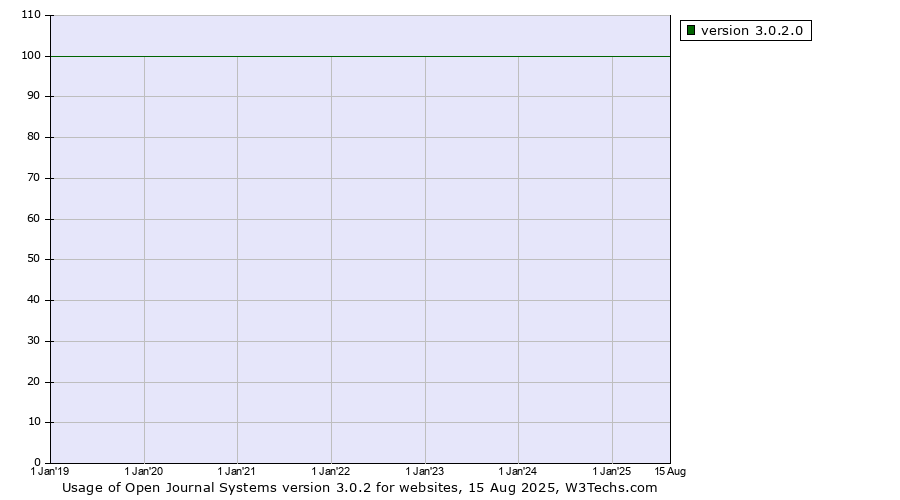 Historical yearly trends in the usage statistics of Open Journal Systems version 3.0.2