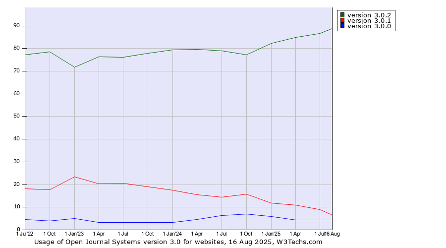 Historical quarterly trends in the usage statistics of Open Journal Systems version 3.0