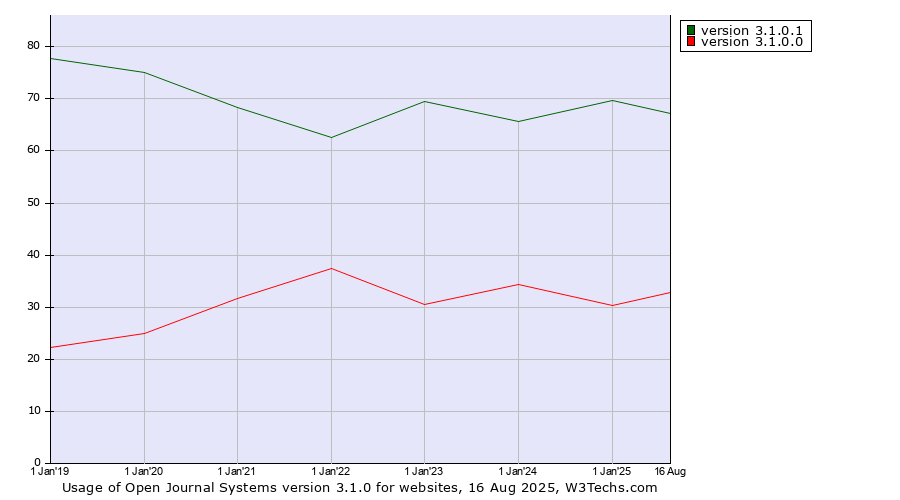 Historical yearly trends in the usage statistics of Open Journal Systems version 3.1.0