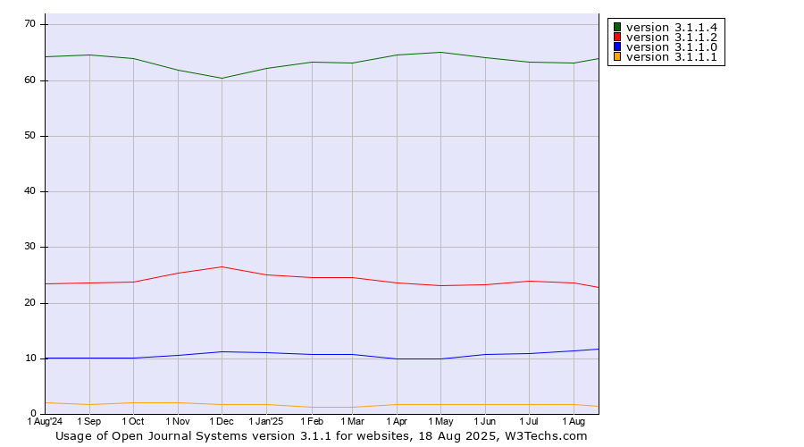 Historical trends in the usage statistics of Open Journal Systems version 3.1.1