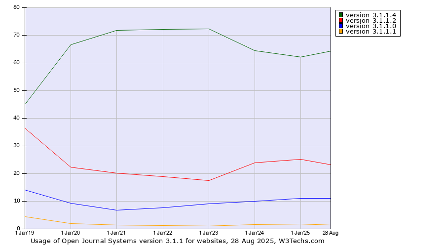 Historical yearly trends in the usage statistics of Open Journal Systems version 3.1.1