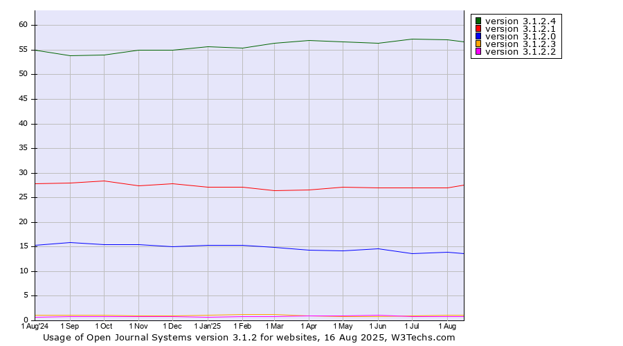 Historical trends in the usage statistics of Open Journal Systems version 3.1.2