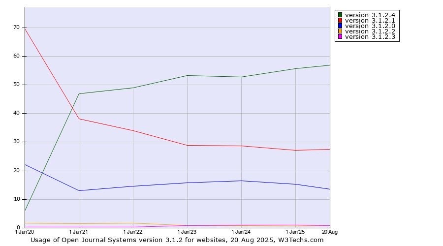 Historical yearly trends in the usage statistics of Open Journal Systems version 3.1.2