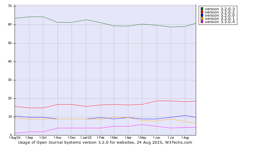 Historical trends in the usage statistics of Open Journal Systems version 3.2.0