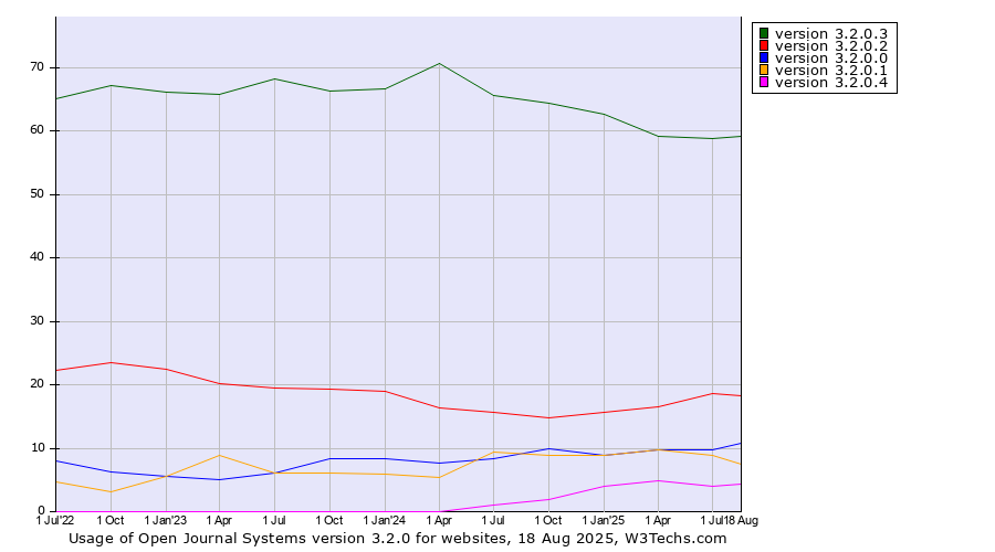 Historical quarterly trends in the usage statistics of Open Journal Systems version 3.2.0