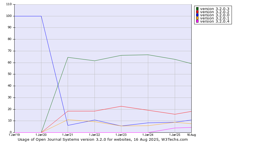 Historical yearly trends in the usage statistics of Open Journal Systems version 3.2.0