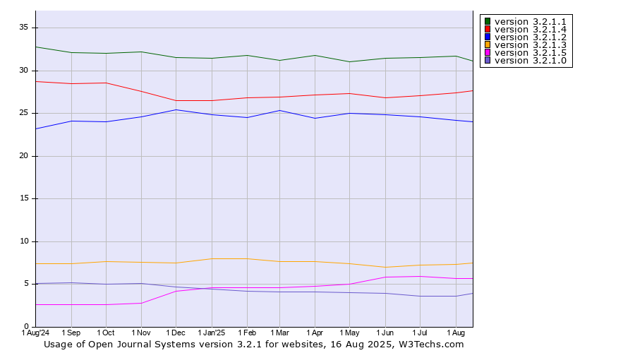 Historical trends in the usage statistics of Open Journal Systems version 3.2.1